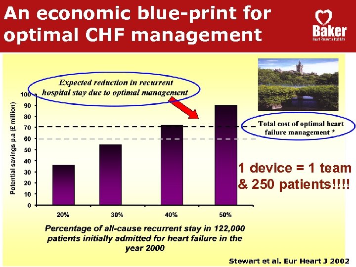 An economic blue-print for optimal CHF management 1 device = 1 team & 250