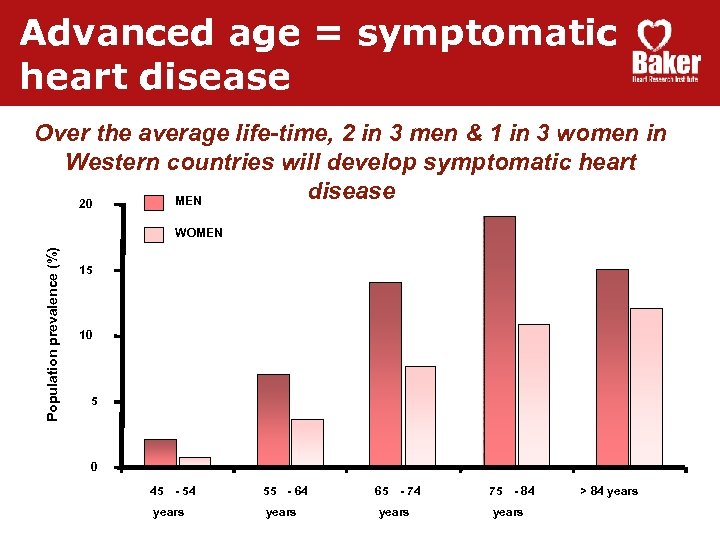 Advanced age = symptomatic heart disease Over the average life-time, 2 in 3 men