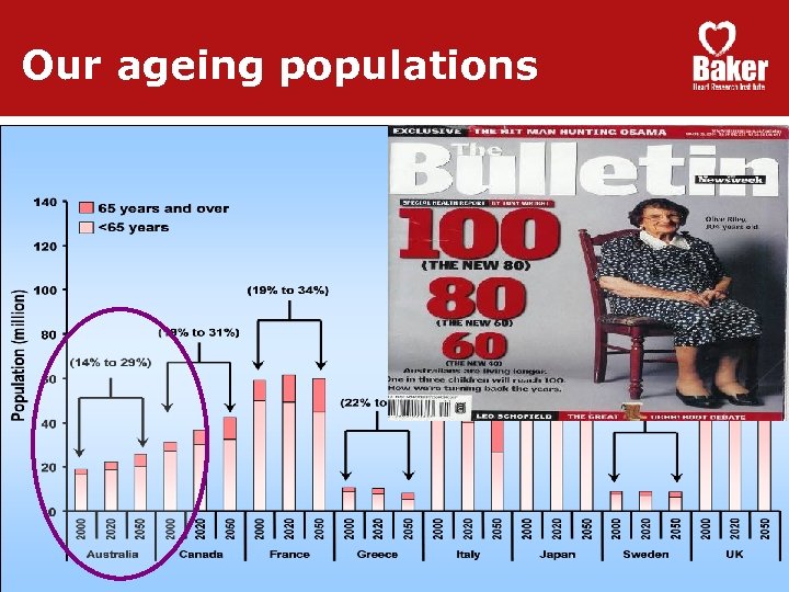 Our ageing populations 