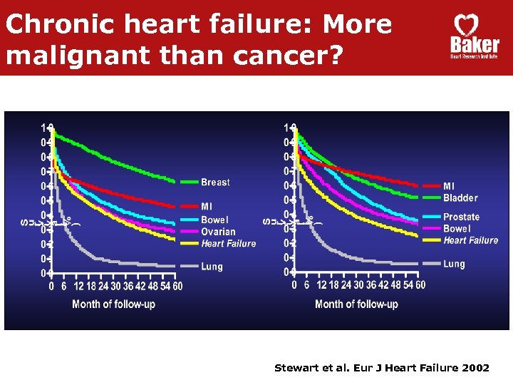 Chronic heart failure: More malignant than cancer? Stewart et al. Eur J Heart Failure