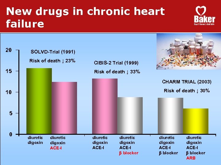 New drugs in chronic heart failure 20 SOLVD-Trial (1991) Risk of death ↓ 23%