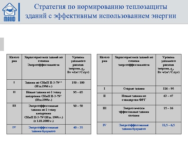 Стратегия по нормированию теплозащиты зданий с эффективным использованием энергии Классификация жилых зданий РФ по