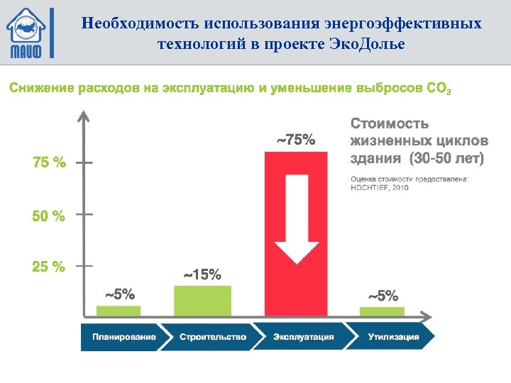Необходимость использования энергоэффективных технологий в проекте Эко. Долье 