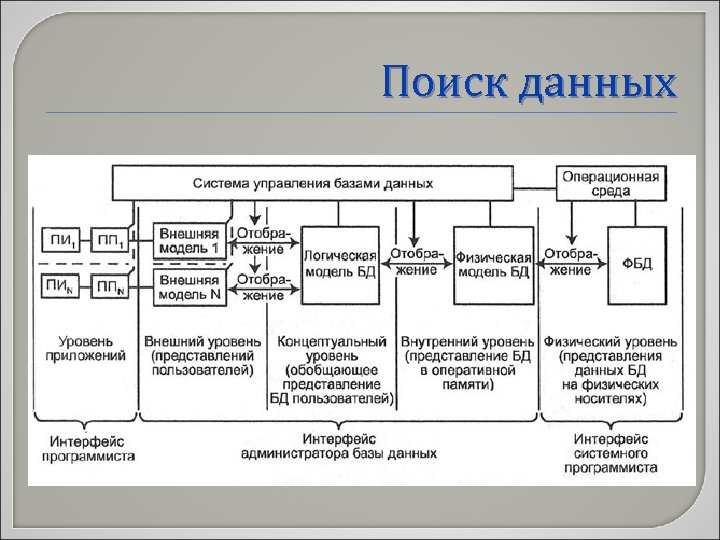 Поиск данных 