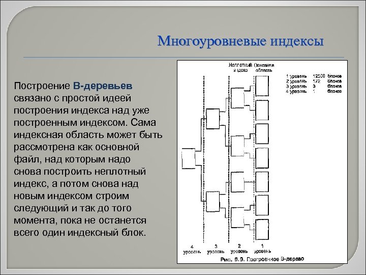 Многоуровневые индексы Построение B-деревьев связано с простой идеей построения индекса над уже построенным индексом.