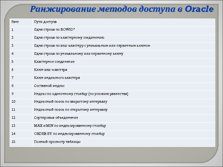 Ранжирование методов доступа в Oracle Ранг Пути доступа 1 Одна строка по ROWID* 2