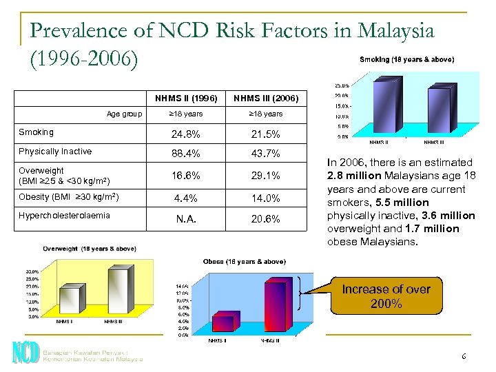 Prevalence of NCD Risk Factors in Malaysia (1996 -2006) NHMS II (1996) NHMS III