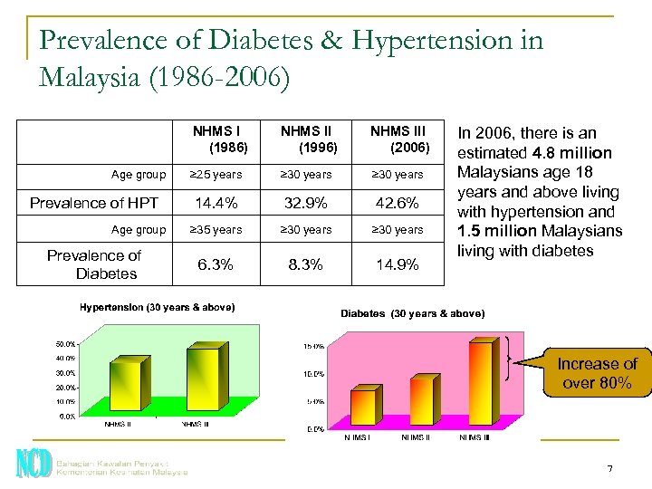 Prevalence of Diabetes & Hypertension in Malaysia (1986 -2006) NHMS I (1986) Age group