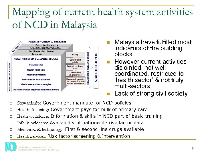 Mapping of current health system activities of NCD in Malaysia n n n p