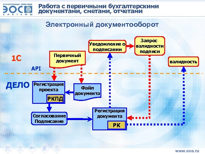Работа с первичными бухгалтерскими документами, сметами, отчетами Электронный документооборот Уведомление о подписании Первичный документ