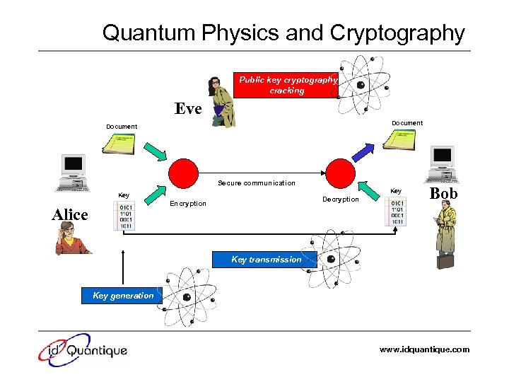 Quantum Physics and Cryptography Public key cryptography cracking Eve Document Secure communication Key Decryption