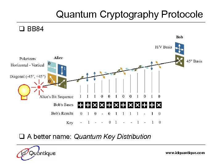 Quantum Cryptography Protocole q BB 84 q A better name: Quantum Key Distribution www.