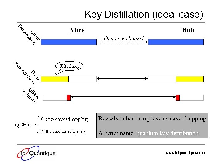 Key Distillation (ideal case) Tr s bit Qu sion is sm an Alice Bob