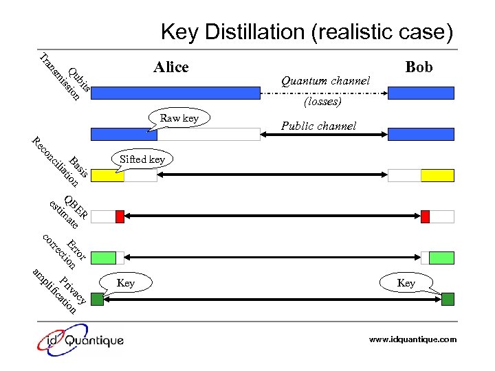 Key Distillation (realistic case) Tr s bit Qu sion is sm an Alice Quantum