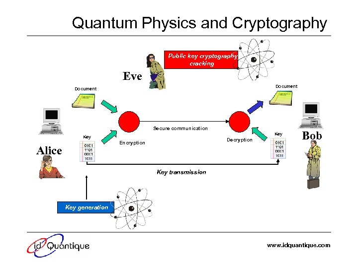 Quantum Physics and Cryptography Public key cryptography cracking Eve Document Secure communication Key Decryption