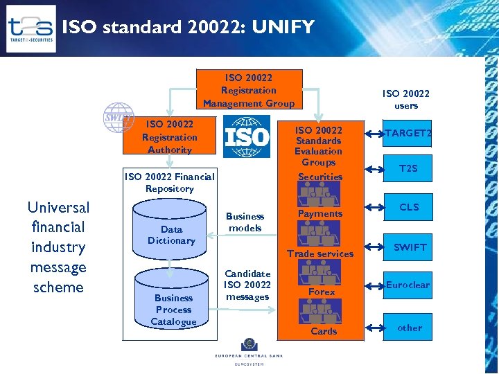 ISO standard 20022: UNIFY ISO 20022 Registration Management Group ISO 20022 Registration Authority ISO