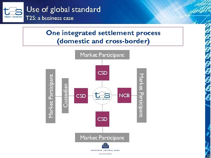 Use of global standard T 2 S: a business case One integrated settlement process