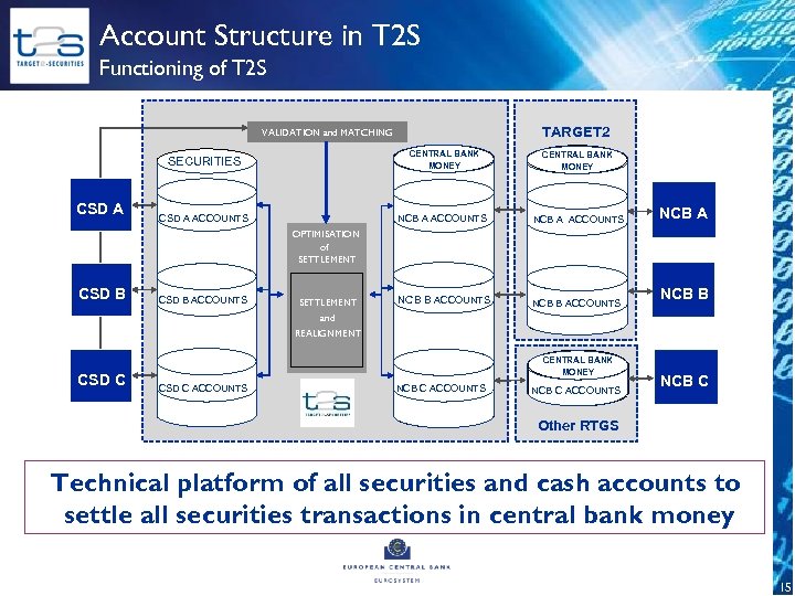 Account Structure in T 2 S Functioning of T 2 S VALIDATION and. MATCHING
