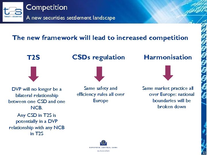 Competition A new securities settlement landscape The new framework will lead to increased competition
