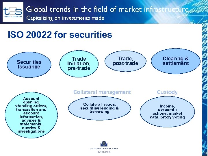 Global trends in the field of market infrastructure Capitalising on investments made ISO 20022