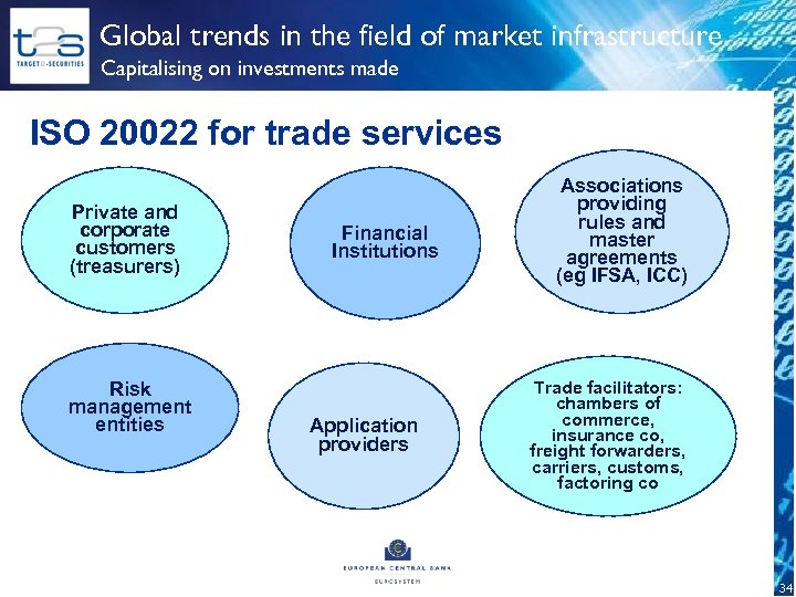 Global trends in the field of market infrastructure Capitalising on investments made ISO 20022