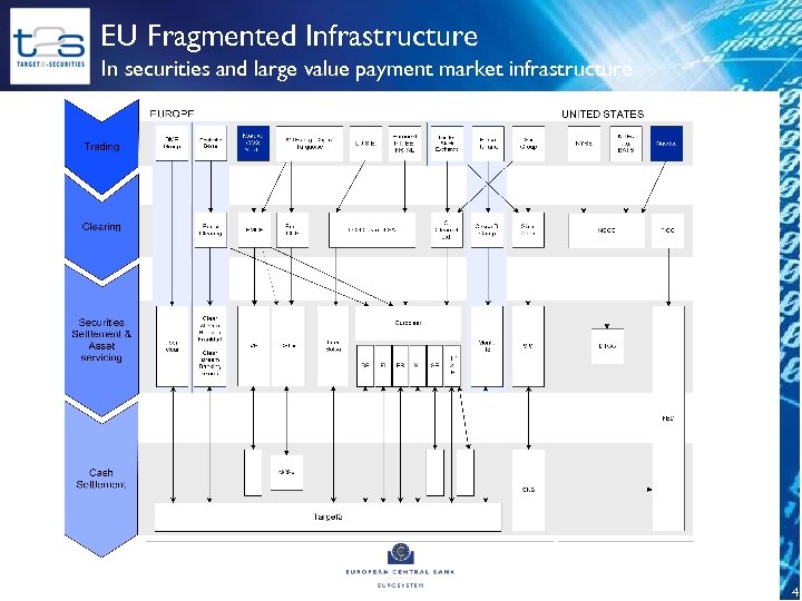 EU Fragmented Infrastructure In securities and large value payment market infrastructure 4 