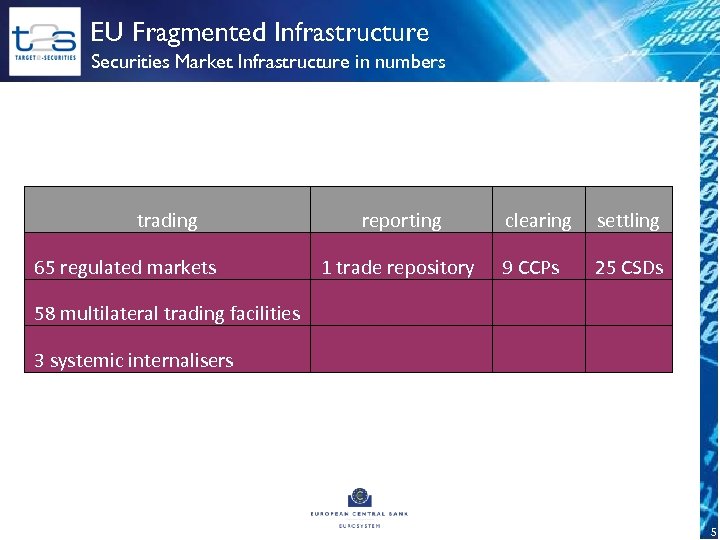 EU Fragmented Infrastructure Securities Market Infrastructure in numbers trading 65 regulated markets reporting clearing