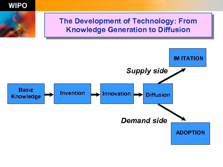 The Development of Technology: From Knowledge Generation to Diffusion IM ITATION Supply side Basic