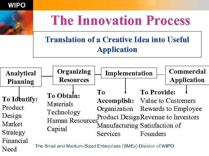 The Innovation Process Translation of a Creative Idea into Useful Application Analytical Planning Organizing