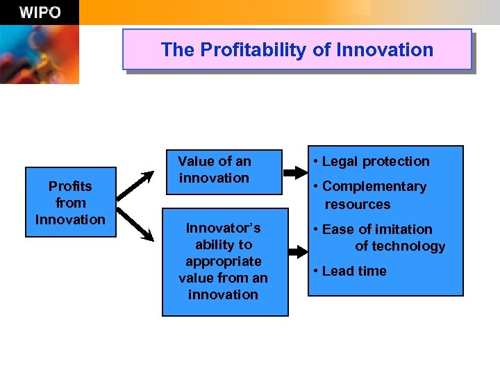 The Profitability of Innovation Profits from Innovation Value of an innovation • Legal protection