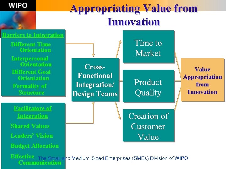 Appropriating Value from Innovation Barriers to Integration Different Time Orientation Interpersonal Orientation Different Goal