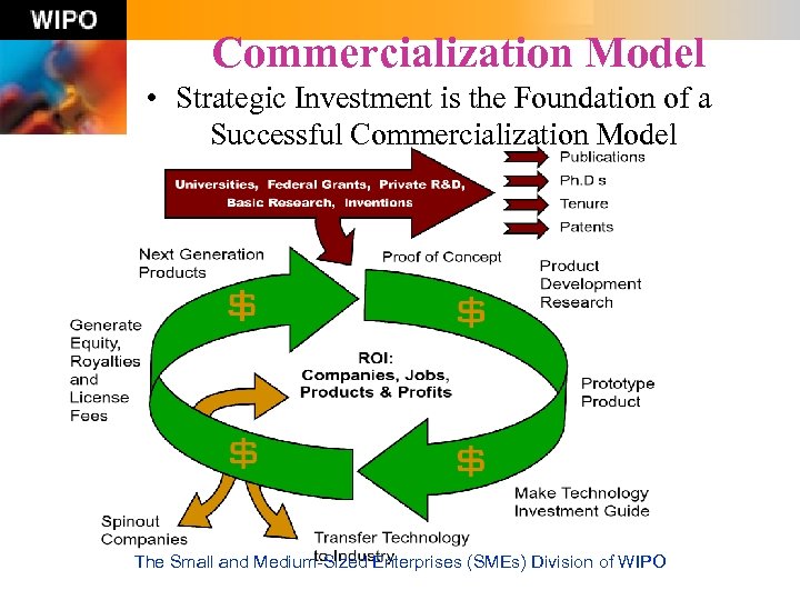 Commercialization Model • Strategic Investment is the Foundation of a Successful Commercialization Model The