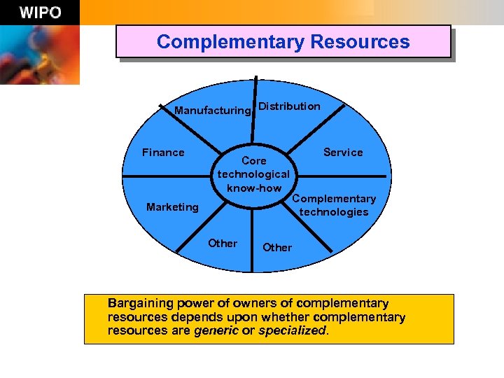 Complementary Resources Manufacturing Distribution Finance Core technological know-how Marketing Other Service Complementary technologies Other