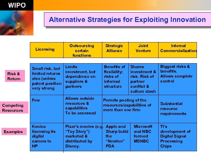 Alternative Strategies for Exploiting Innovation Licensing Outsourcing certain functions Strategic Alliance Joint Venture Shares