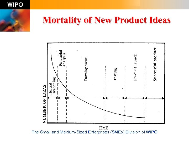 Mortality of New Product Ideas The Small and Medium-Sized Enterprises (SMEs) Division of WIPO