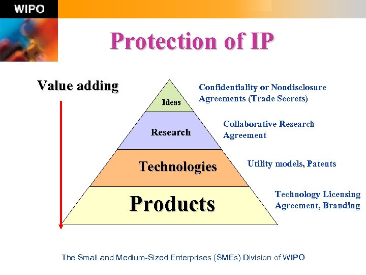 Protection of IP Value adding Ideas Confidentiality or Nondisclosure Agreements (Trade Secrets) Research Technologies