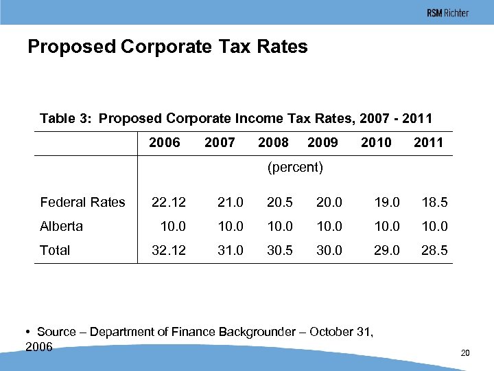 Proposed Corporate Tax Rates Table 3: Proposed Corporate Income Tax Rates, 2007 - 2011