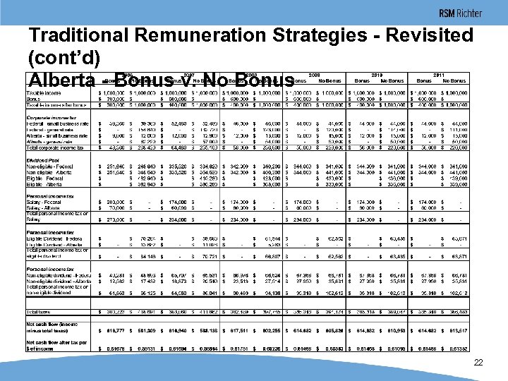 Traditional Remuneration Strategies - Revisited (cont’d) Alberta - Bonus v. No Bonus 22 
