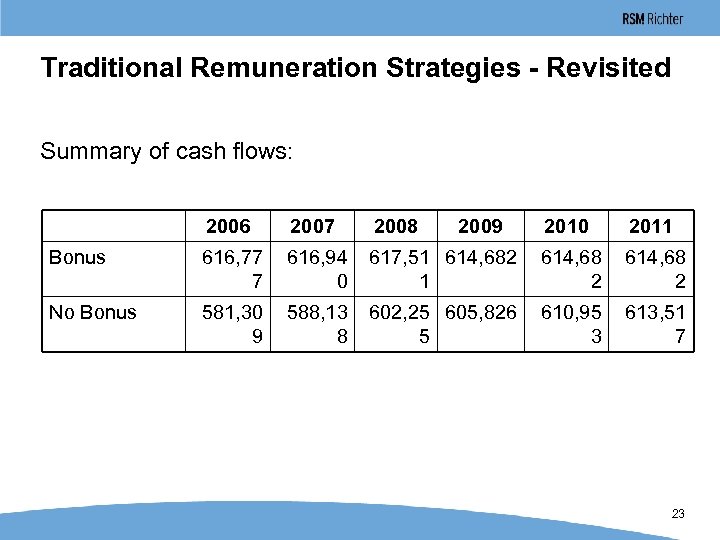Traditional Remuneration Strategies - Revisited Summary of cash flows: 2006 2007 2008 Bonus 616,