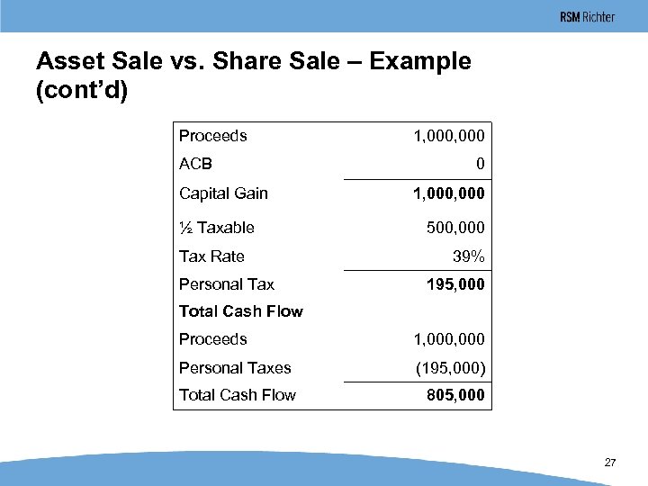 Asset Sale vs. Share Sale – Example (cont’d) Proceeds ACB Capital Gain ½ Taxable