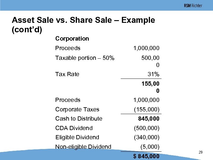 Asset Sale vs. Share Sale – Example (cont’d) Corporation Proceeds Taxable portion – 50%