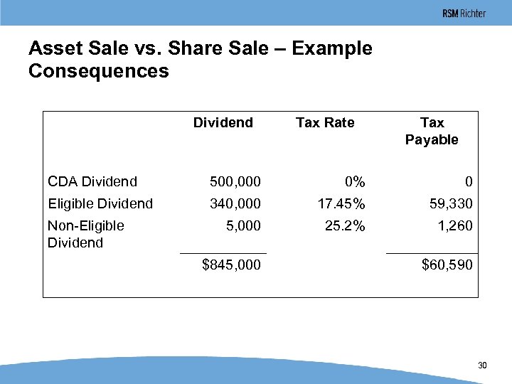 Asset Sale vs. Share Sale – Example Consequences Dividend Tax Rate Tax Payable CDA