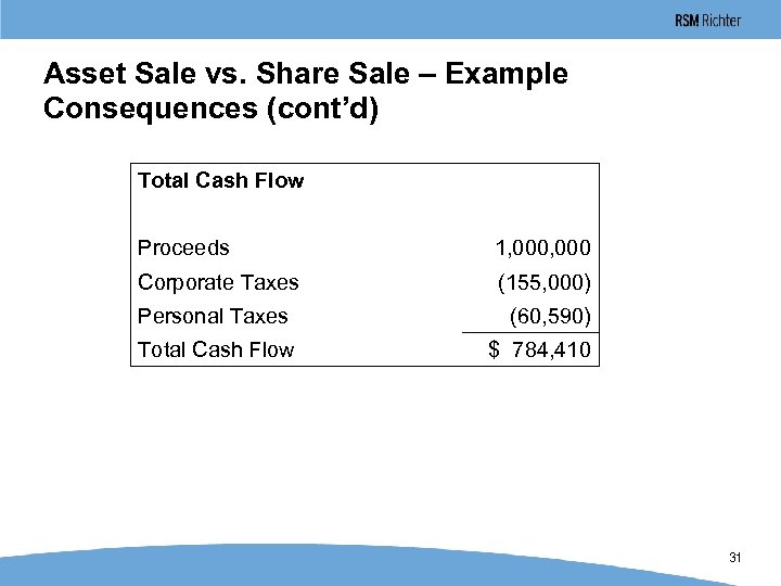 Asset Sale vs. Share Sale – Example Consequences (cont’d) Total Cash Flow Proceeds 1,