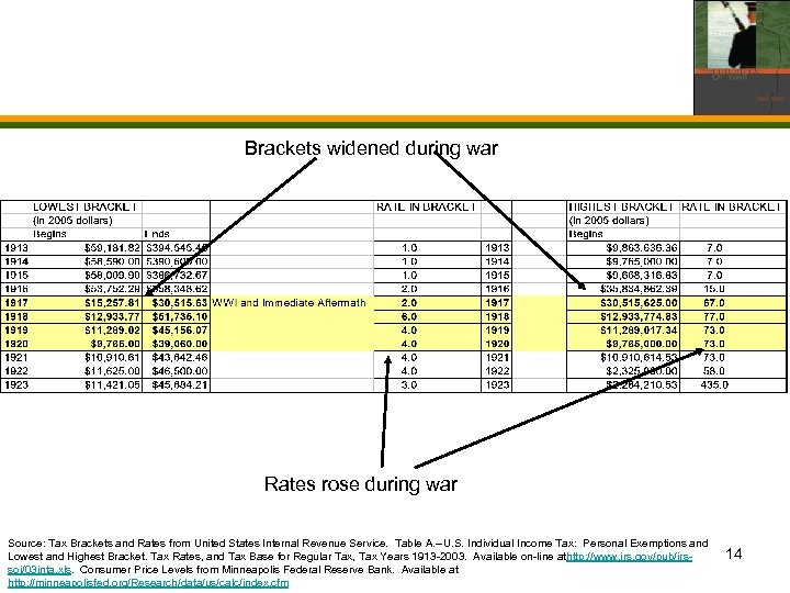 Brackets widened during war Rates rose during war Source: Tax Brackets and Rates from