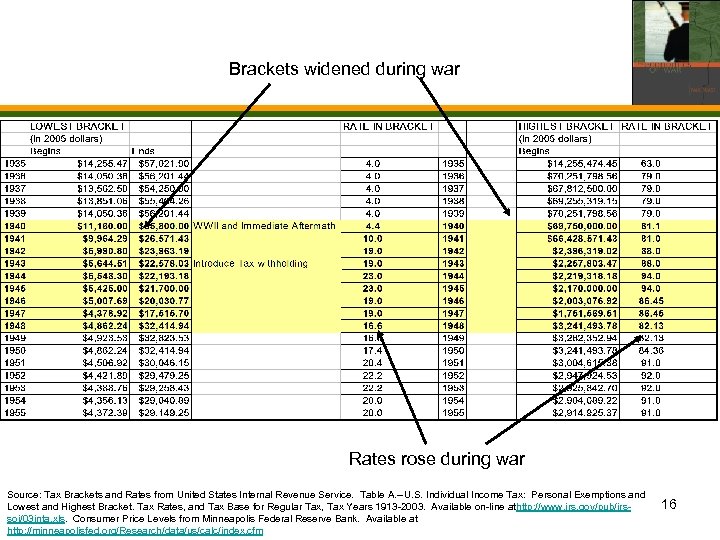 Brackets widened during war Rates rose during war Source: Tax Brackets and Rates from