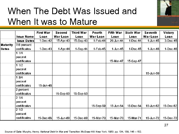 When The Debt Was Issued and When It was to Mature 27 Source of