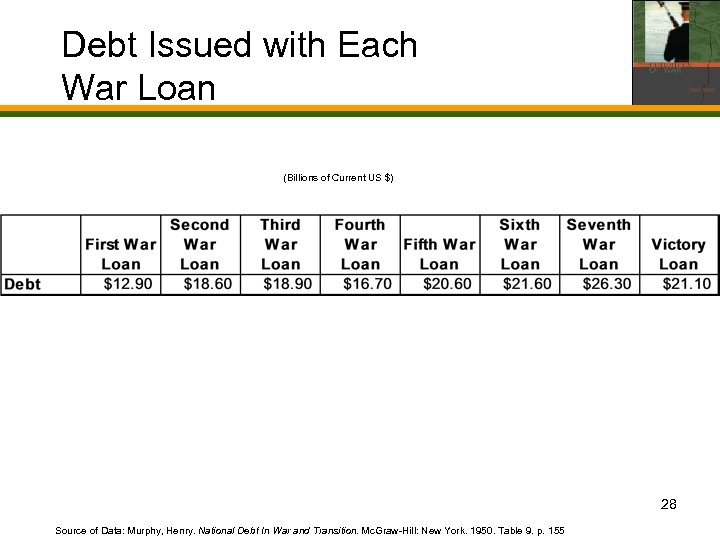 Debt Issued with Each War Loan (Billions of Current US $) 28 Source of