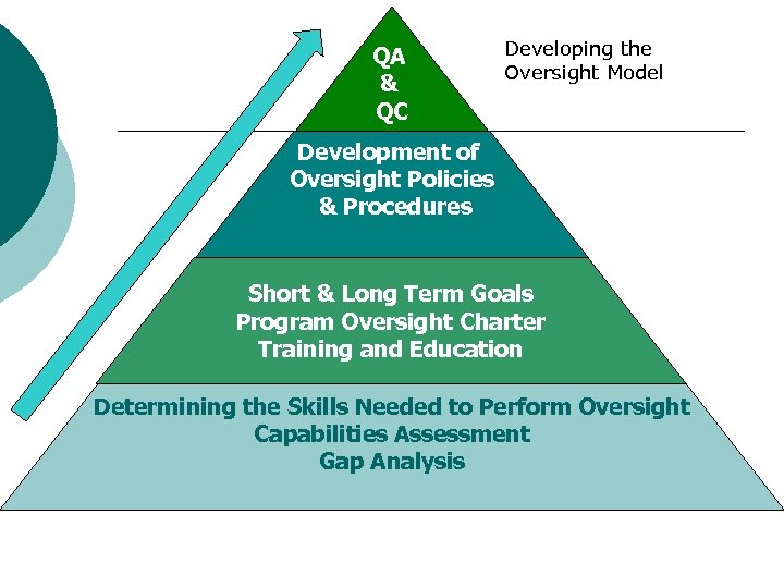 QA & QC Developing the Oversight Model Development of Oversight Policies & Procedures Short