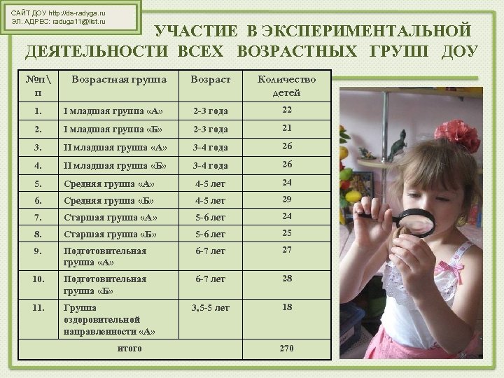 САЙТ ДОУ http: //ds-radyga. ru ЭЛ. АДРЕС: raduga 11@list. ru УЧАСТИЕ В ЭКСПЕРИМЕНТАЛЬНОЙ ДЕЯТЕЛЬНОСТИ