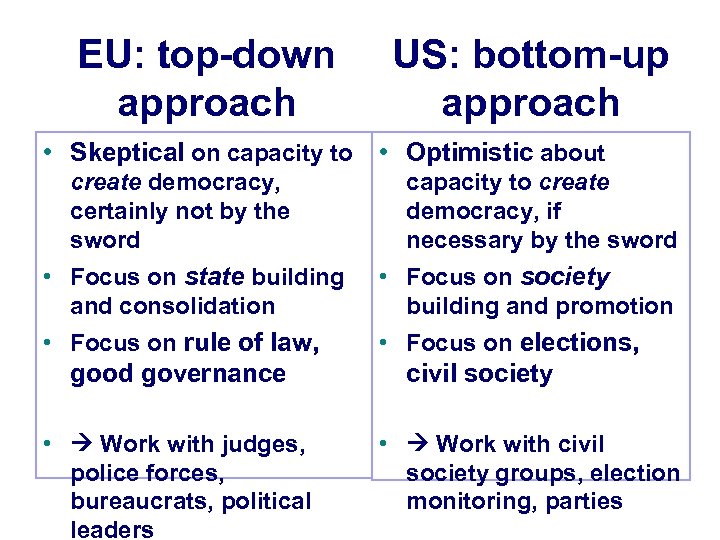 EU: top-down approach • Skeptical on capacity to create democracy, certainly not by the